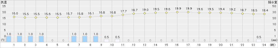 金沢(>2023年10月09日)のアメダスグラフ