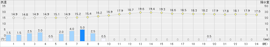 加賀中津原(>2023年10月09日)のアメダスグラフ