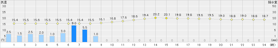 春江(>2023年10月09日)のアメダスグラフ