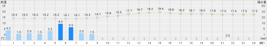 大野(>2023年10月09日)のアメダスグラフ