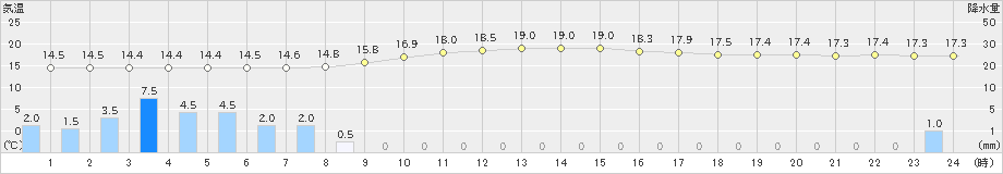 今庄(>2023年10月09日)のアメダスグラフ