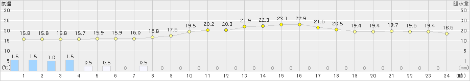 上郡(>2023年10月09日)のアメダスグラフ