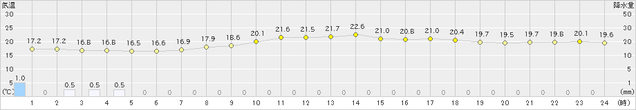 郡家(>2023年10月09日)のアメダスグラフ