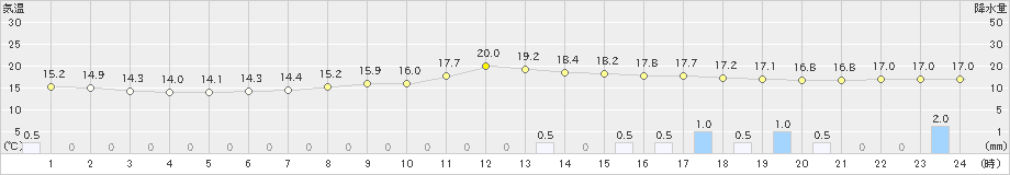 大宇陀(>2023年10月09日)のアメダスグラフ