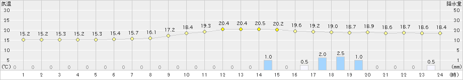 清水(>2023年10月09日)のアメダスグラフ