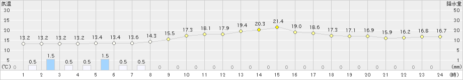 大朝(>2023年10月09日)のアメダスグラフ