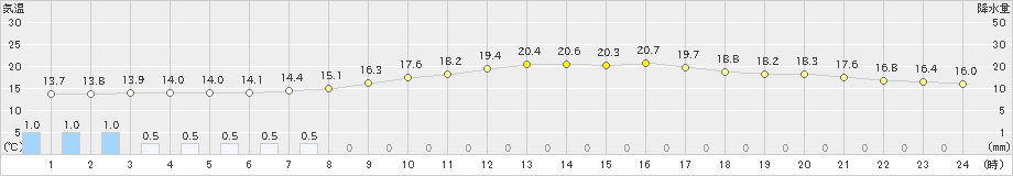 世羅(>2023年10月09日)のアメダスグラフ