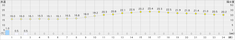 広島(>2023年10月09日)のアメダスグラフ