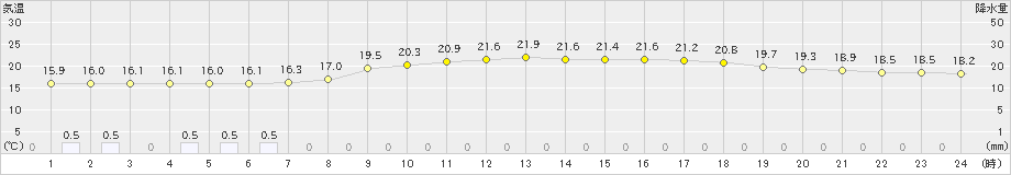 鳥取(>2023年10月09日)のアメダスグラフ