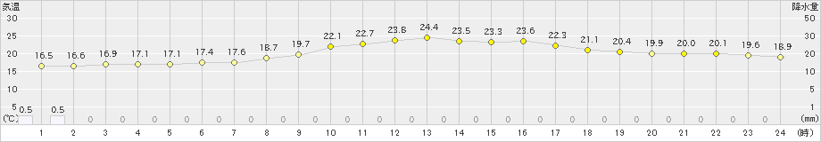 窪川(>2023年10月09日)のアメダスグラフ