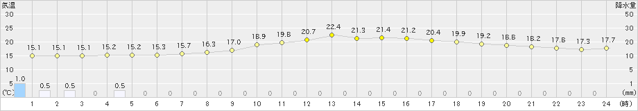 広瀬(>2023年10月09日)のアメダスグラフ