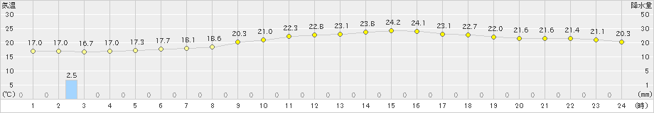 久留米(>2023年10月09日)のアメダスグラフ