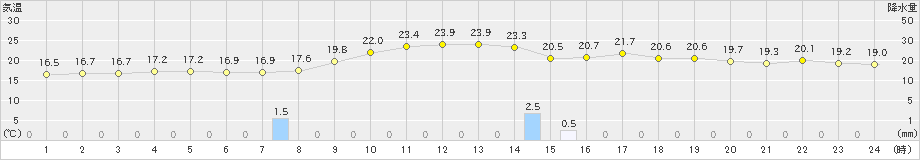 益城(>2023年10月09日)のアメダスグラフ