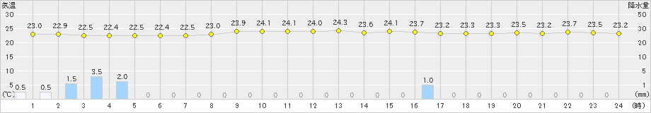 種子島(>2023年10月09日)のアメダスグラフ