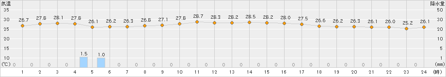 古仁屋(>2023年10月09日)のアメダスグラフ