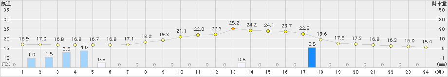 佐倉(>2023年10月10日)のアメダスグラフ