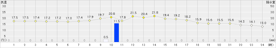 氷見(>2023年10月10日)のアメダスグラフ