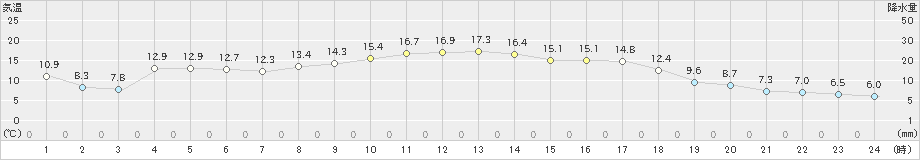 山口(>2023年10月11日)のアメダスグラフ