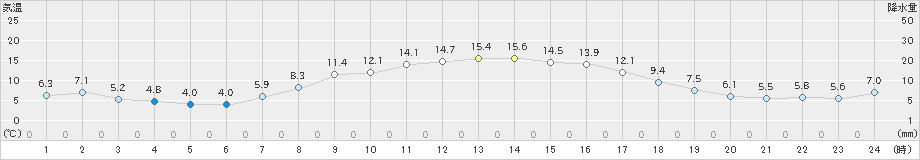 秩父別(>2023年10月11日)のアメダスグラフ