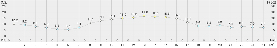 月形(>2023年10月11日)のアメダスグラフ