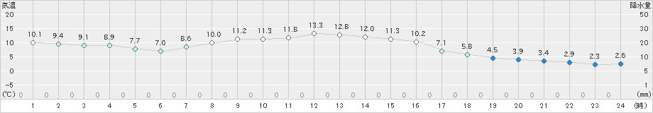 佐呂間(>2023年10月11日)のアメダスグラフ