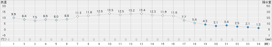 別海(>2023年10月11日)のアメダスグラフ