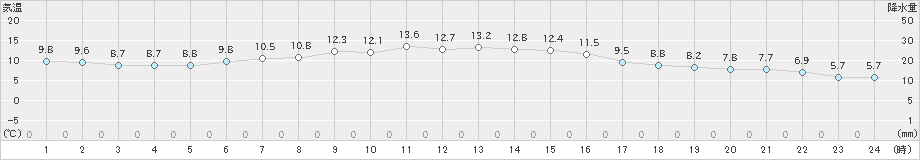 太田(>2023年10月11日)のアメダスグラフ