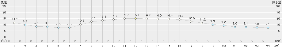 広尾(>2023年10月11日)のアメダスグラフ