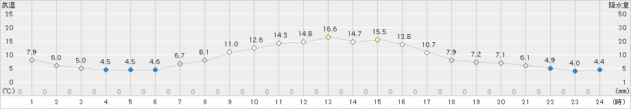 日高(>2023年10月11日)のアメダスグラフ