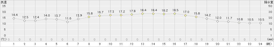 八戸(>2023年10月11日)のアメダスグラフ