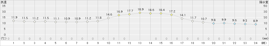 脇神(>2023年10月11日)のアメダスグラフ