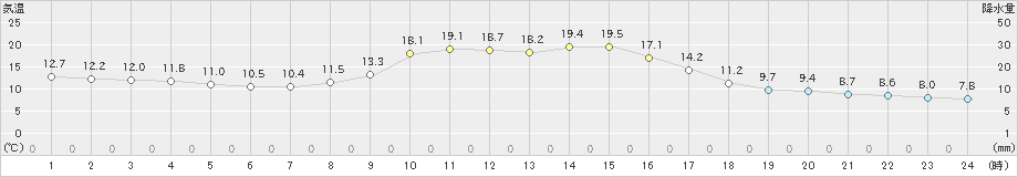 東由利(>2023年10月11日)のアメダスグラフ