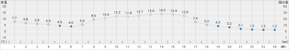 区界(>2023年10月11日)のアメダスグラフ