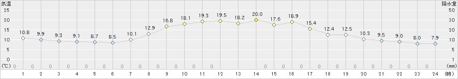 花巻(>2023年10月11日)のアメダスグラフ