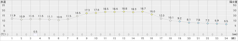 新川(>2023年10月11日)のアメダスグラフ