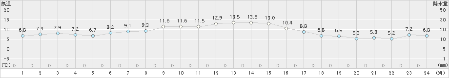 草津(>2023年10月11日)のアメダスグラフ