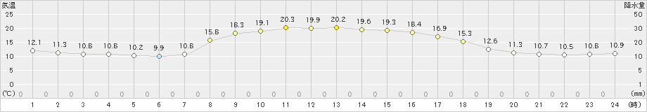 中之条(>2023年10月11日)のアメダスグラフ