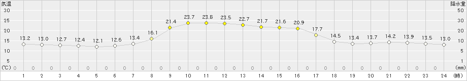 上里見(>2023年10月11日)のアメダスグラフ