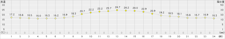 伊勢崎(>2023年10月11日)のアメダスグラフ