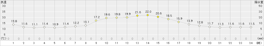 西野牧(>2023年10月11日)のアメダスグラフ