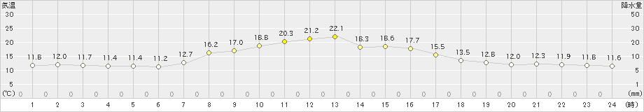 神流(>2023年10月11日)のアメダスグラフ