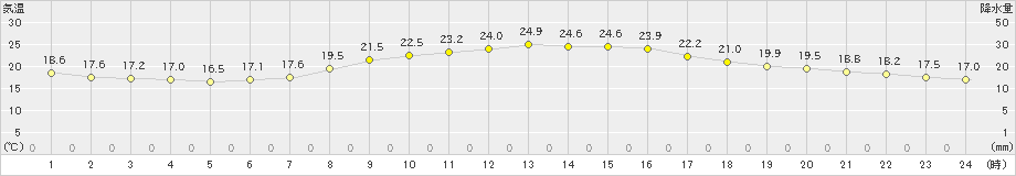 熊谷(>2023年10月11日)のアメダスグラフ