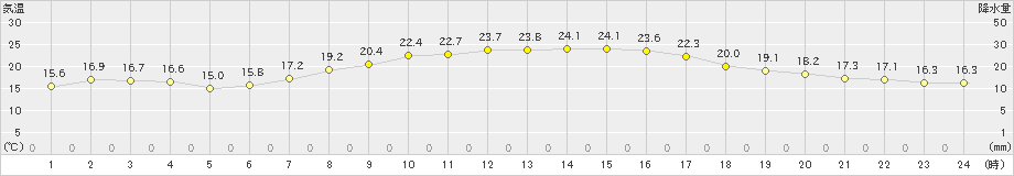 久喜(>2023年10月11日)のアメダスグラフ