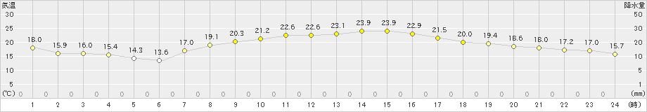 越谷(>2023年10月11日)のアメダスグラフ