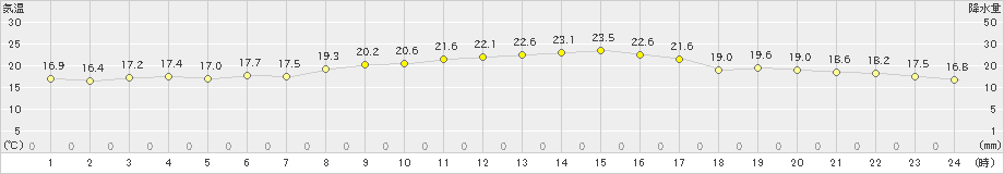 所沢(>2023年10月11日)のアメダスグラフ