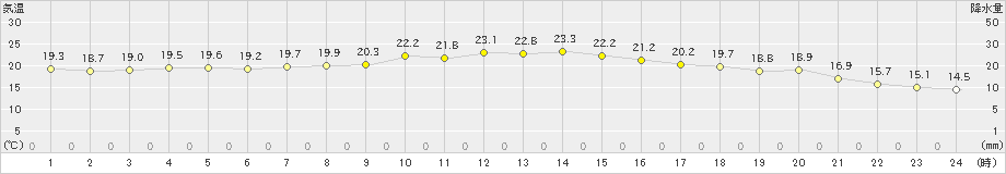 館山(>2023年10月11日)のアメダスグラフ