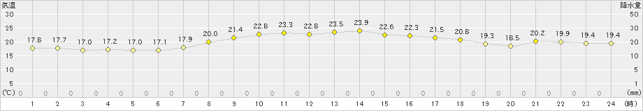 辻堂(>2023年10月11日)のアメダスグラフ