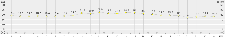 三浦(>2023年10月11日)のアメダスグラフ