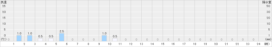 小谷(>2023年10月11日)のアメダスグラフ