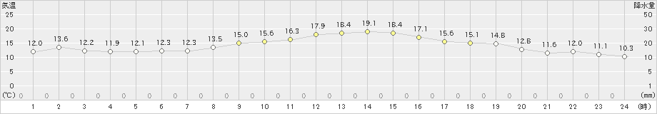 長野(>2023年10月11日)のアメダスグラフ